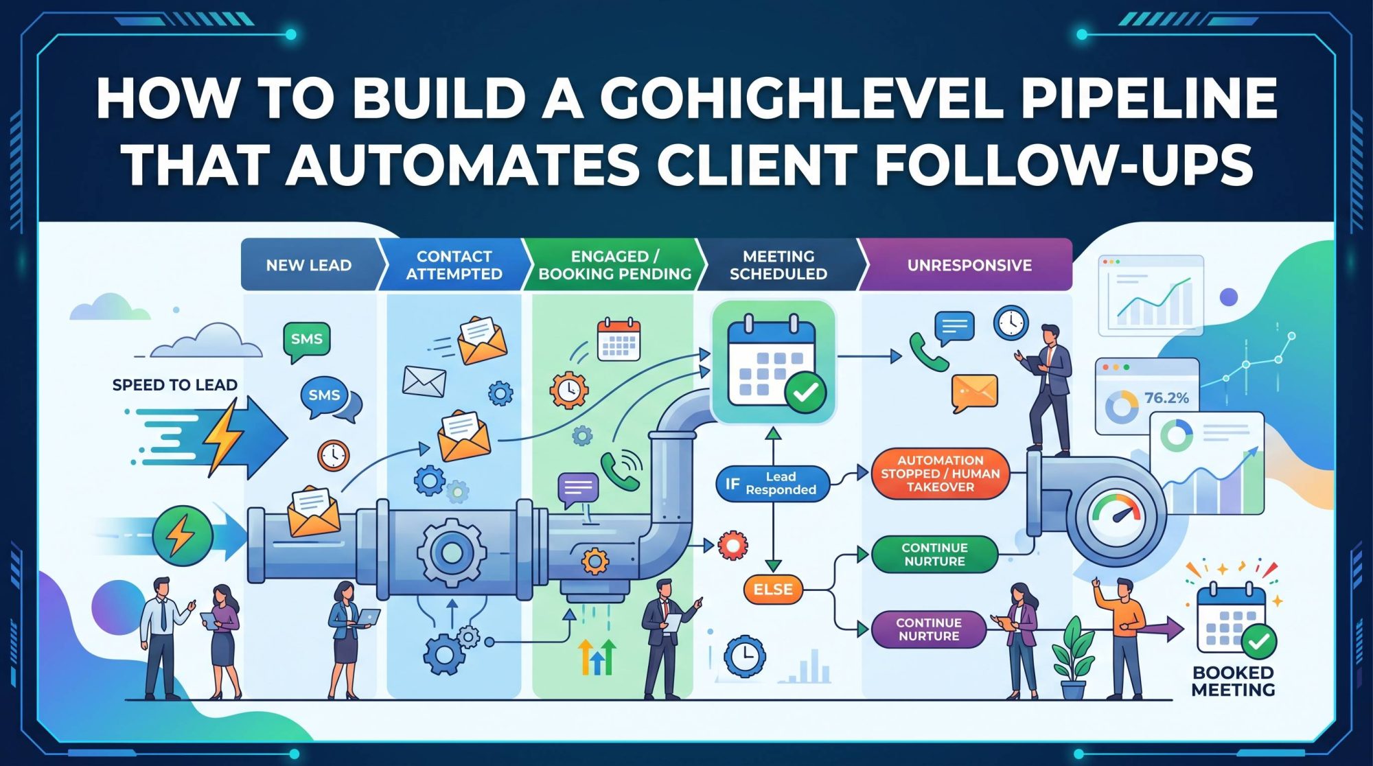 How to Build a GoHighLevel Pipeline That Automates Client Follow-Ups