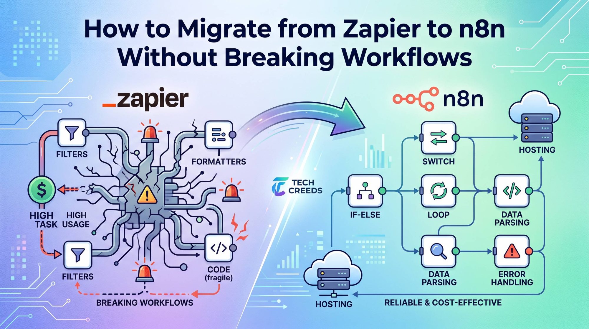 How to Migrate from Zapier to n8n Without Breaking Workflows