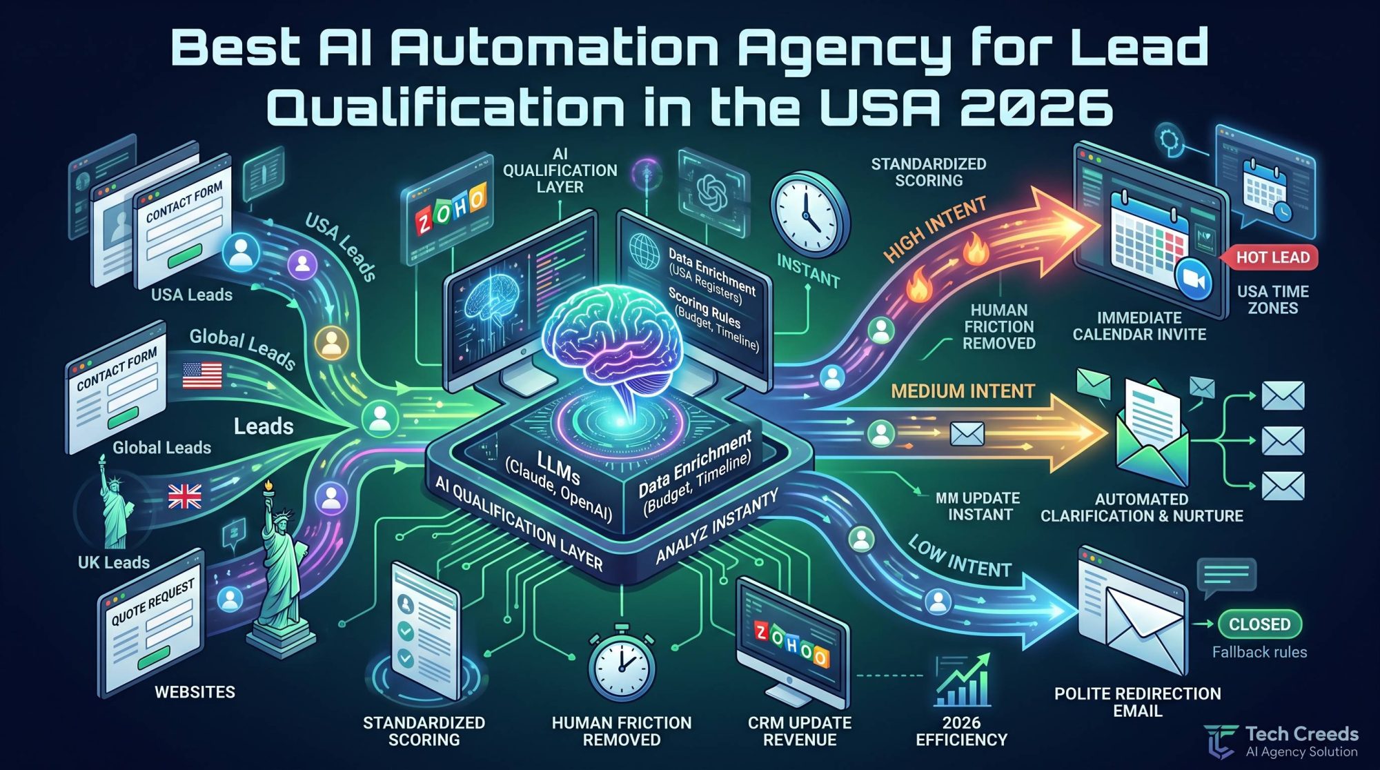Best AI Automation Agency for Lead Qualification in the USA 2026
